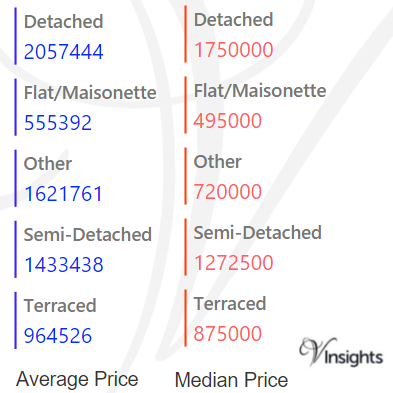 Wandsworth - Average & Median Sales Price