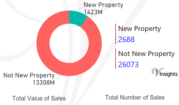 South London - New Vs Not New Property Statistics