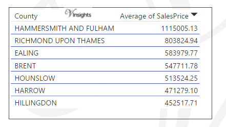 West London - Average Sales Price By Borough