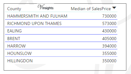 West London - Median Sales Price By Borough