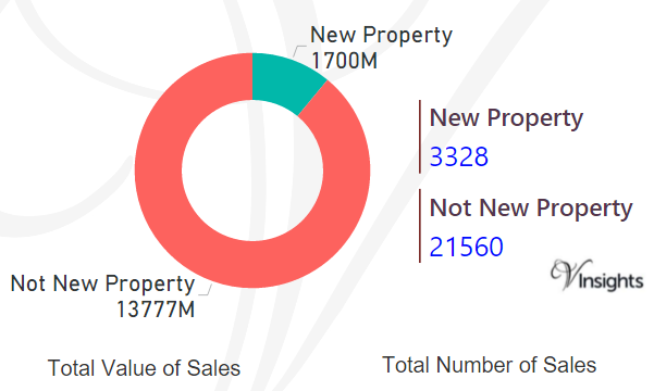 West London - New Vs Not New Property Statistics
