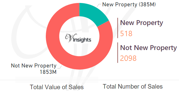 Islington 2016 - New Vs Not New Property Statistics