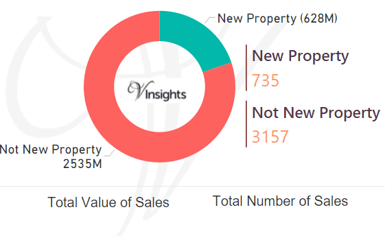 Southwark 2016 - New Vs Not New Property Statistics
