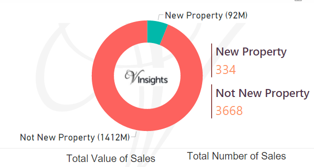 Havering 2016 - New Vs Not New Property Statistics