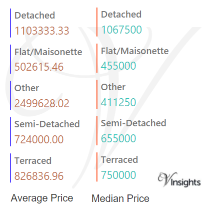 Tower Hamlets 2016 - Average & Median Sales Price