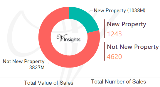 Wandsworth 2016 - New Vs Not New Property Statistics