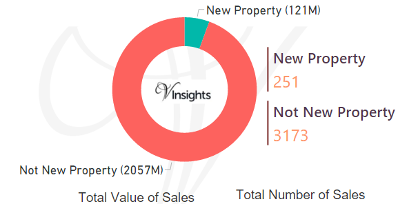 Ealing 2016 - New Vs Not New Property Statistics