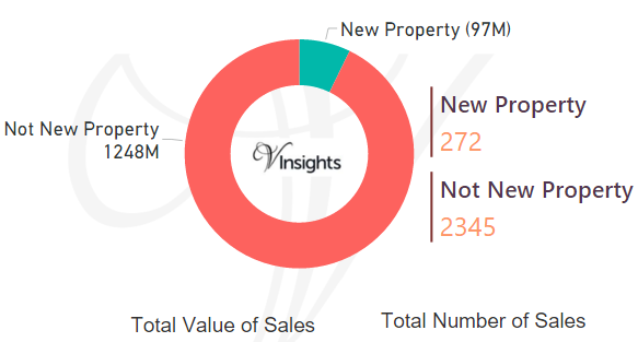 Harrow 2016 - New Vs Not New Property Statistics
