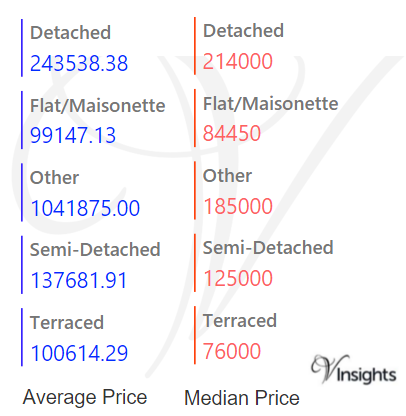 Darlington - Average & Median Sales Price