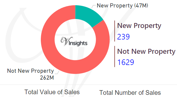 Darlington - New Vs Not New Property Statistics