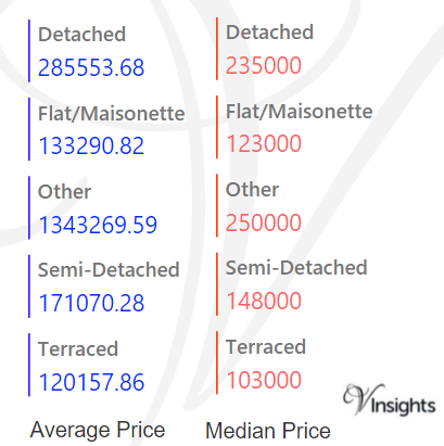 Greater Manchester - Average & Median Sales Price