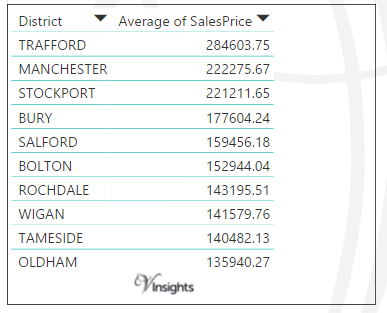 Greater manchester - Average Sales Price By Districts