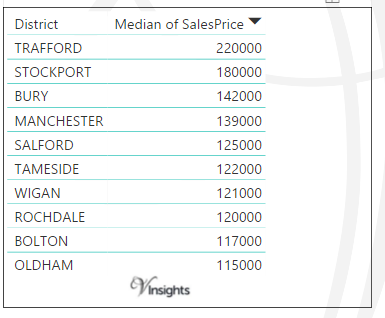 Greater Manchester - Median Sales Price By Districts