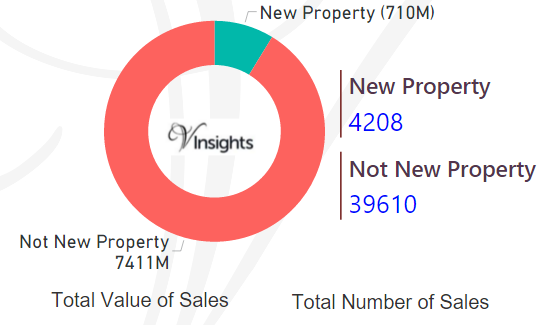 Greater Manchester - New Vs Not New Property Statistics
