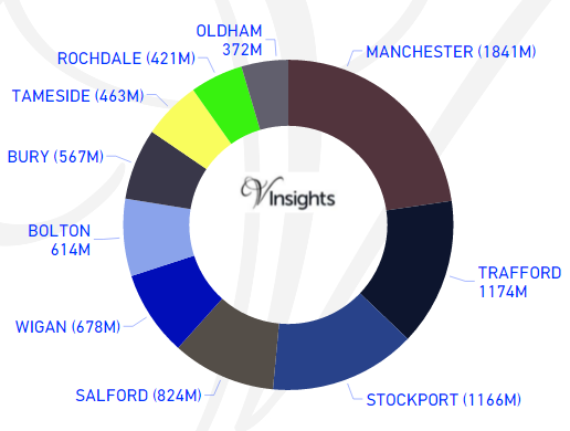 Greater Manchester - Total Sales By Districts