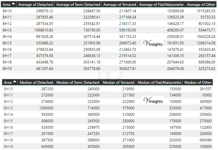 BH Property Market - Average & Median Sales Price By Postcode