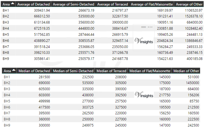 BH Property Market - Average & Median Sales Price By Postcode