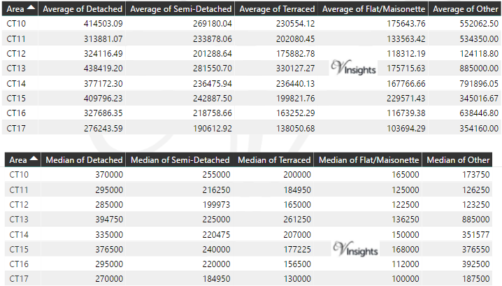 CT Property Market - Average & Median Sales Price By Postcode
