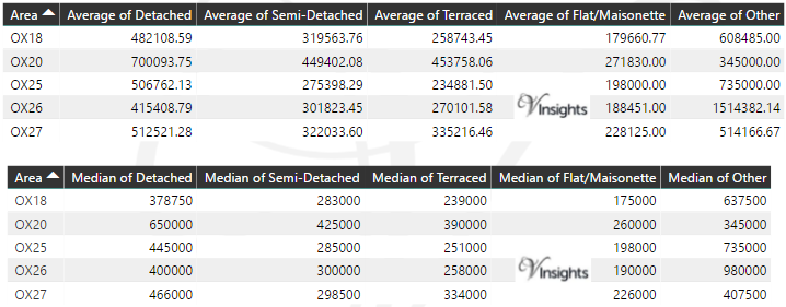 OX Property Market - Average & Median Sales Price By Postcode
