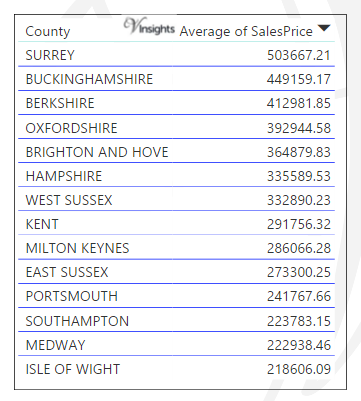 South East - Average Sales Price By County