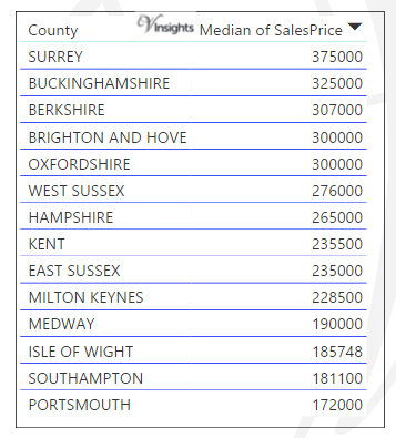 South East - Median Sales Price By County