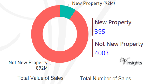 Southampton - New Vs Not New Property Statistics