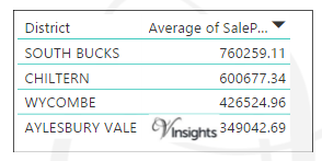 Buckinghamshire - Average Sales Price By Districts