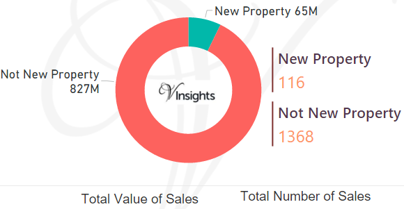 Chiltern - New Vs Not New Property Statistics