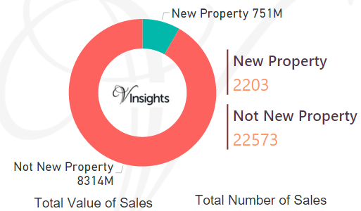 Hampshire - New Vs Not New Property Statistics
