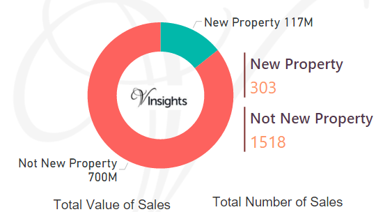 Hart - New Vs Not New Property Statistics