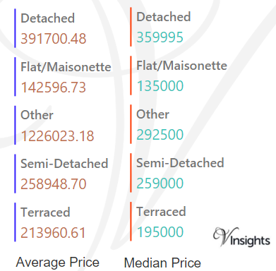 Havant - Average & Median Sales Price