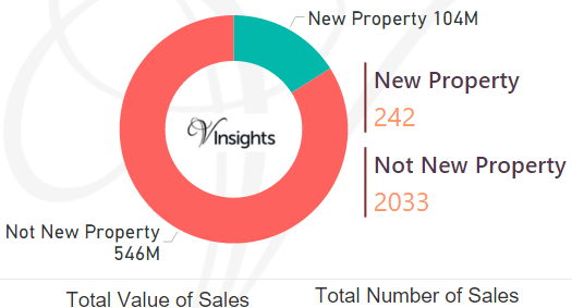 Havant - New Vs Not New Property Statistics