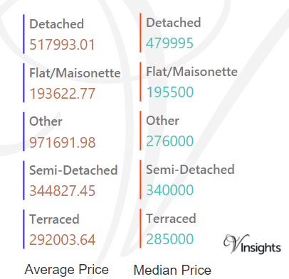 Dartford - Average & Median Sales Price