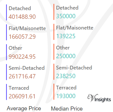 Shepway - Average & Median Sales Price