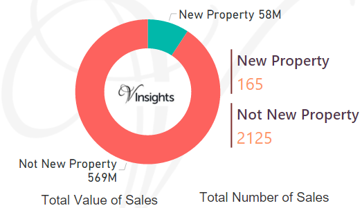 Shepway - New Vs Not New Property Statistics
