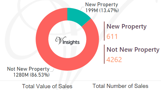 Milton Keynes - New Vs Not New Property Statistics
