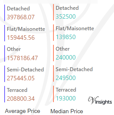 Portsmouth - Average & Median Sales Price