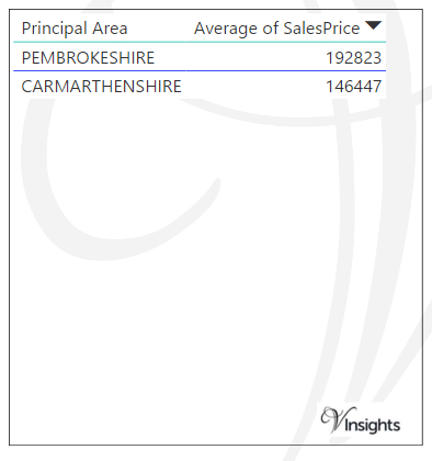 West Wales - Average Sales Price By County