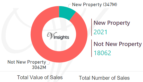 South Yorkshire - New Vs Not New Property Statistics
