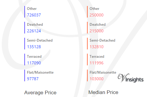 Flintshire - Average & Median Sales Price