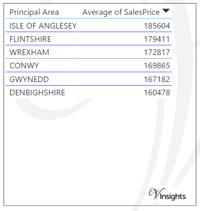 North Wales - Average Sales Price By Principal Area