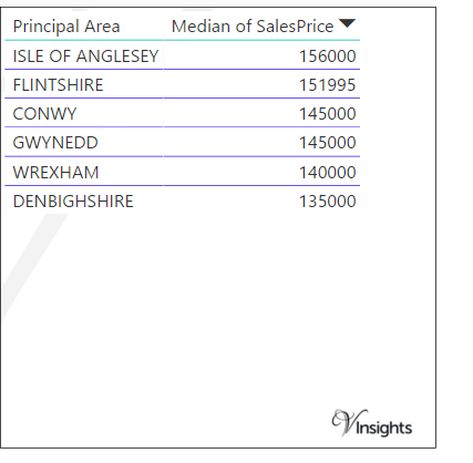 North Wales - Median Sales Price By Principal Area