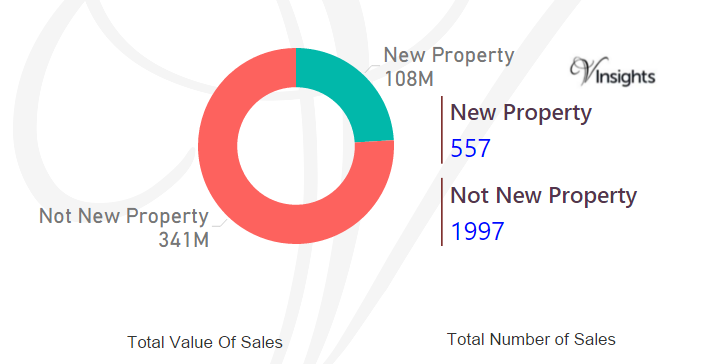 Newport - New Vs Not New Property Statistics
