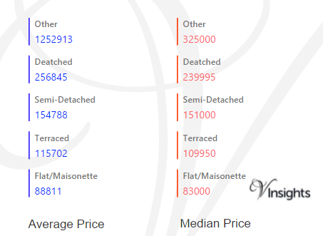 Newport - Average & Median Sales Price
