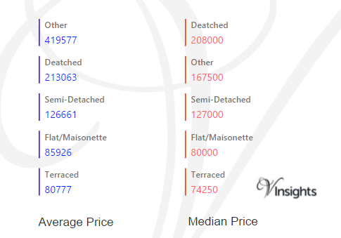 Rhondda Cynon Taff - Average & Median Sales Price