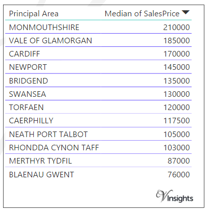 South wales - Median Sales Price By County