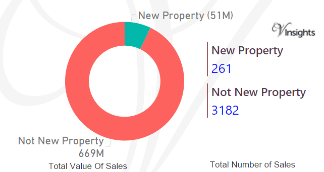 Swansea - New Vs Not New Property Statistics